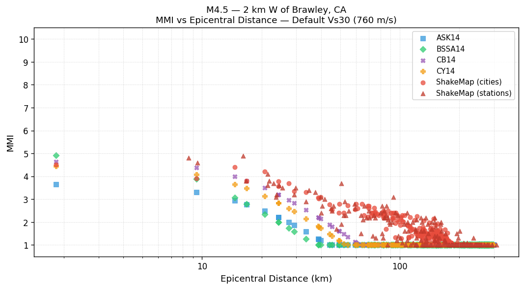 MMI vs distance — default Vs30