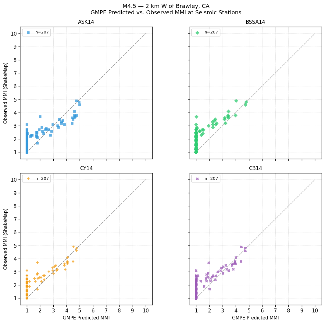 GMPE predicted vs observed scatter