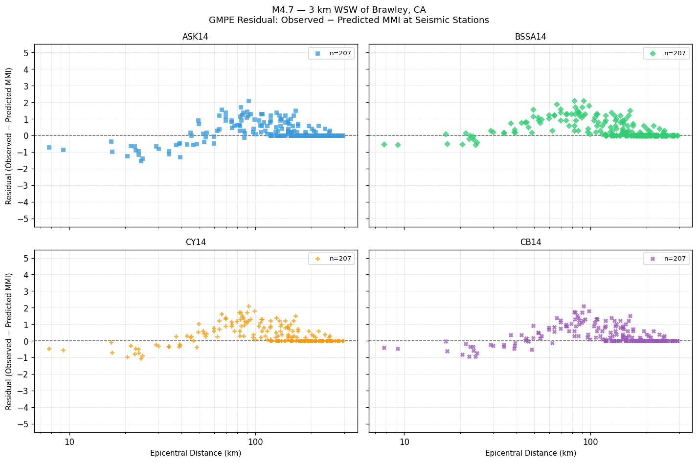 GMPE residual plot