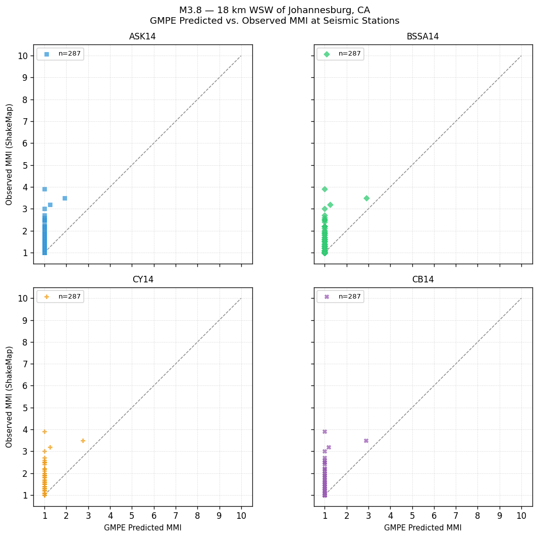 GMPE predicted vs observed scatter