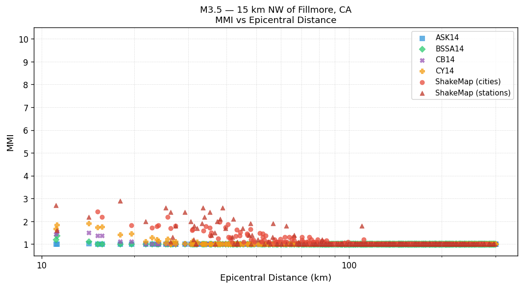 MMI vs distance — Est. Vs30