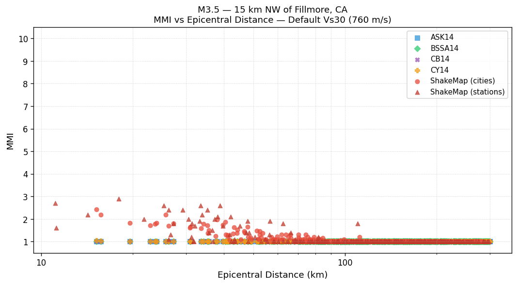 MMI vs distance — default Vs30