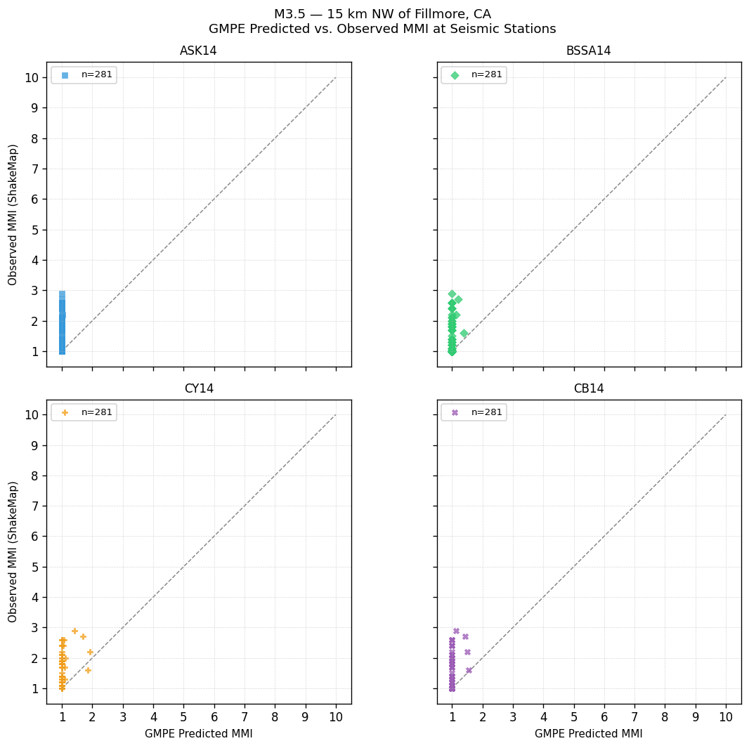 GMPE predicted vs observed scatter