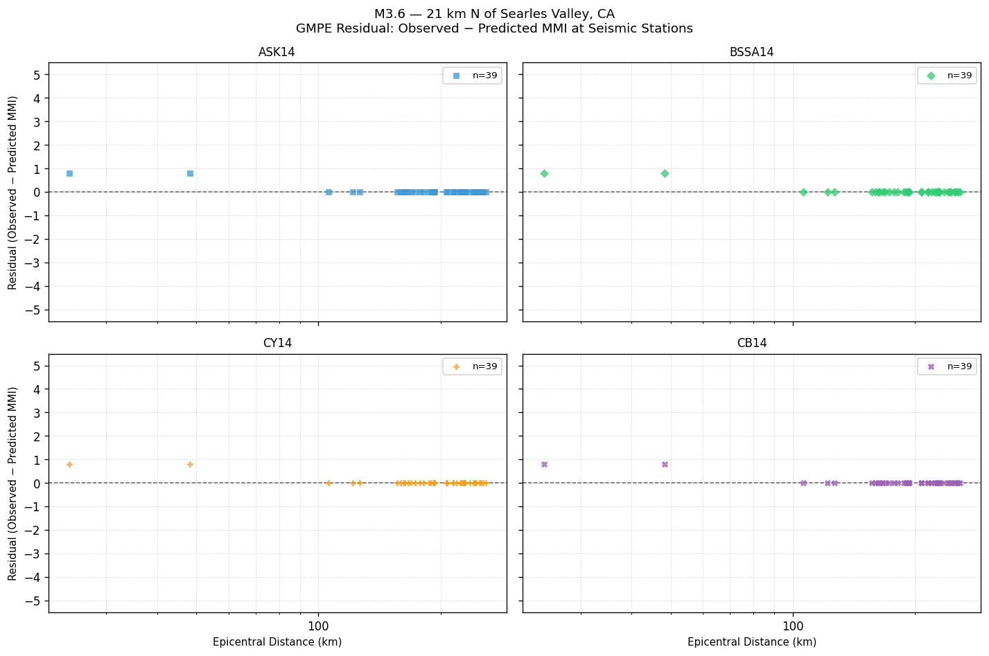 GMPE residual plot