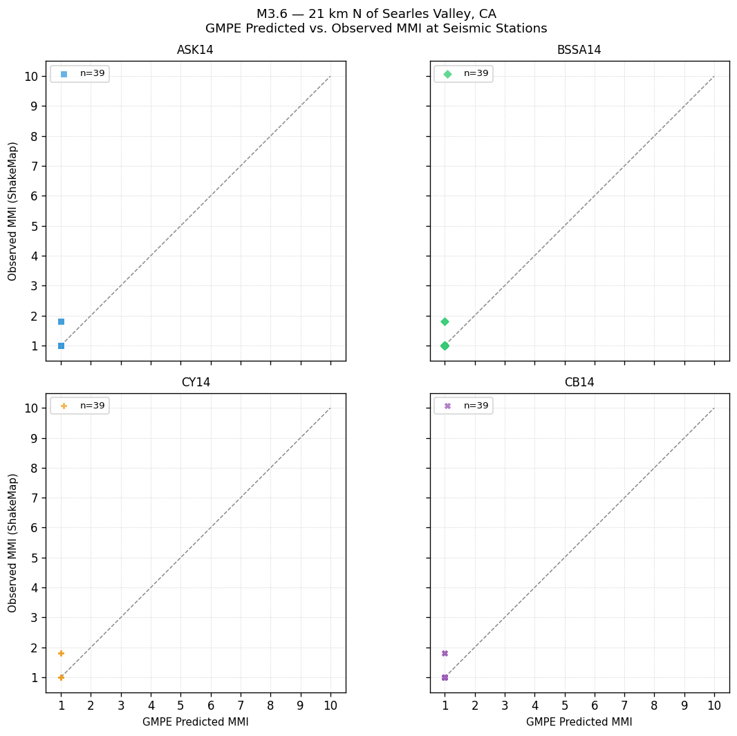 GMPE predicted vs observed scatter