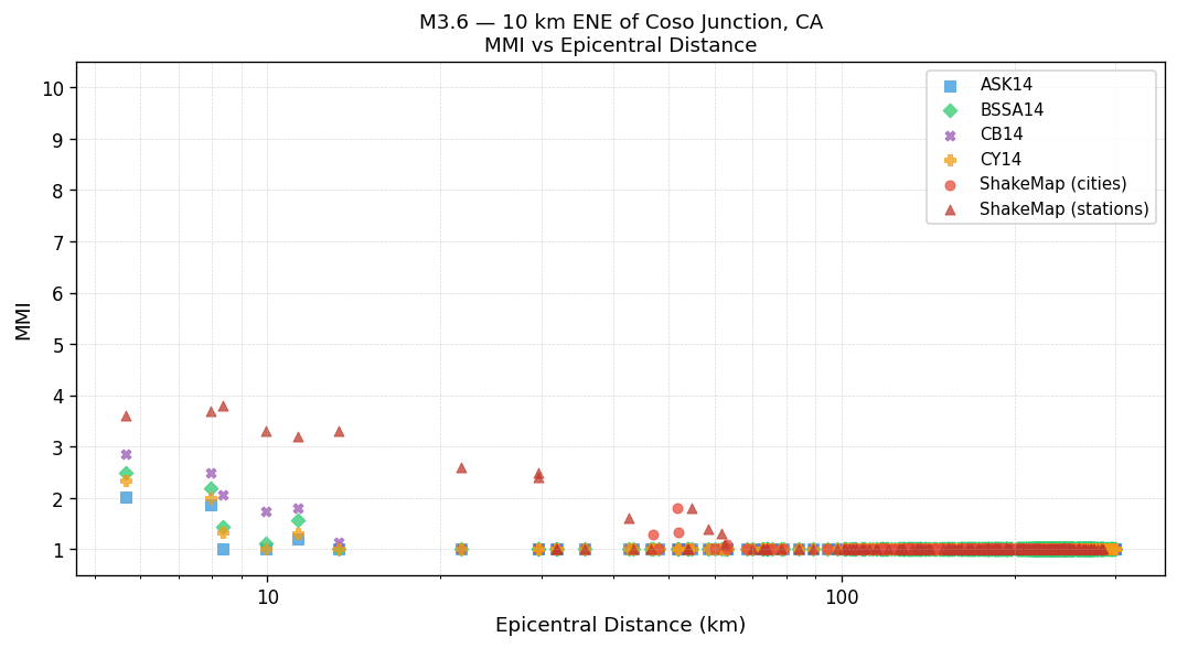 MMI vs distance — Est. Vs30