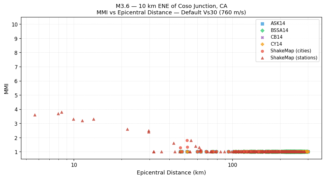 MMI vs distance — default Vs30