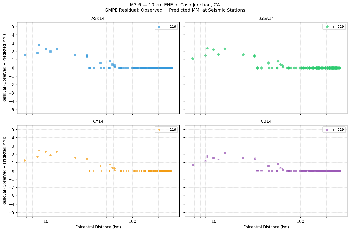 GMPE residual plot