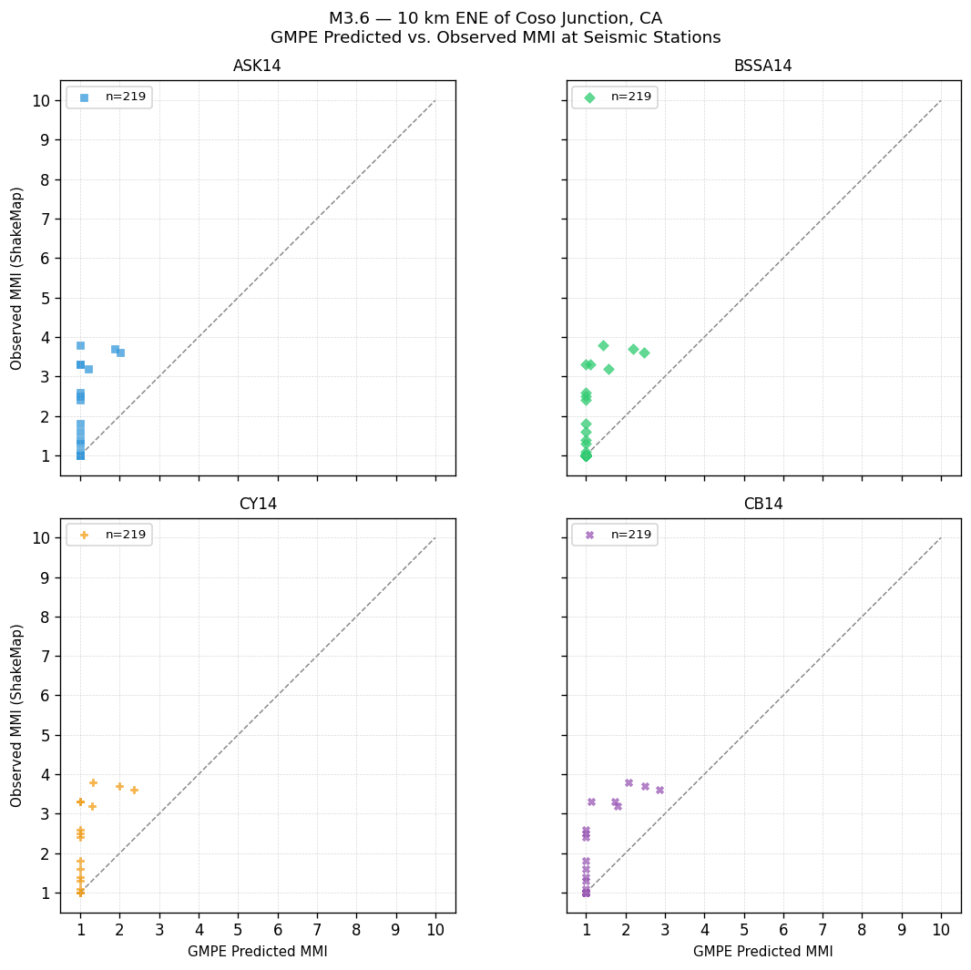GMPE predicted vs observed scatter