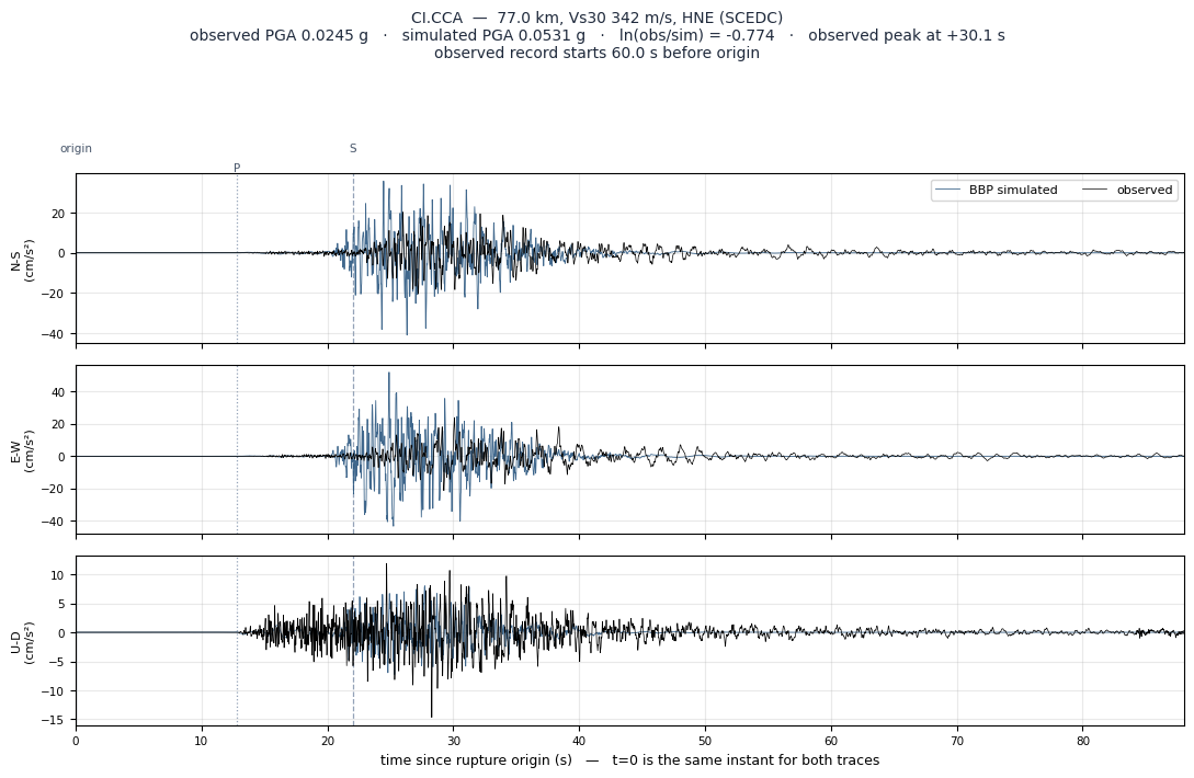 Observed versus simulated acceleration at CI.CCA