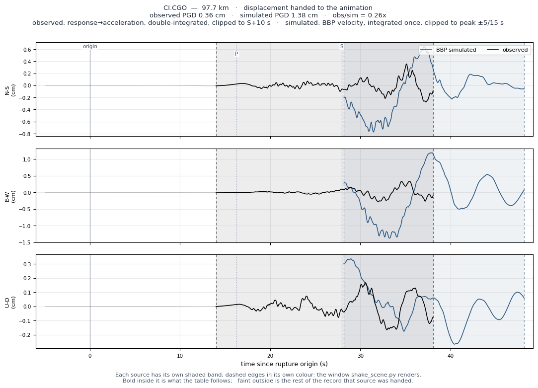 Displacement record at CI.CGO