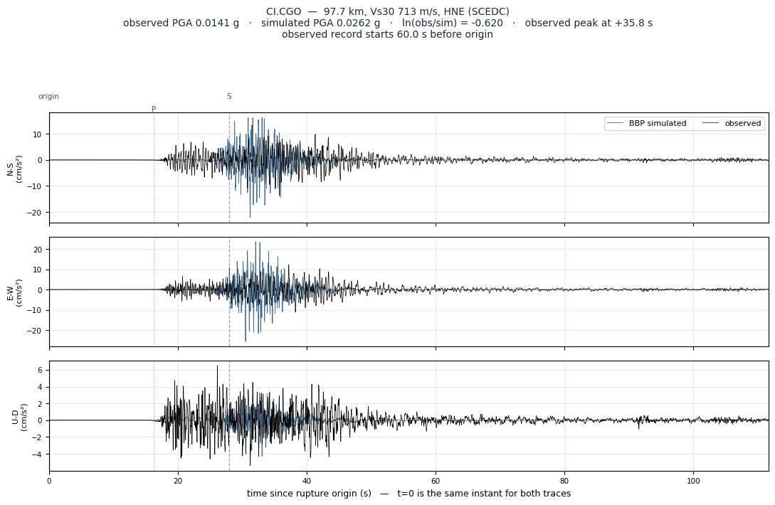 Observed versus simulated acceleration at CI.CGO