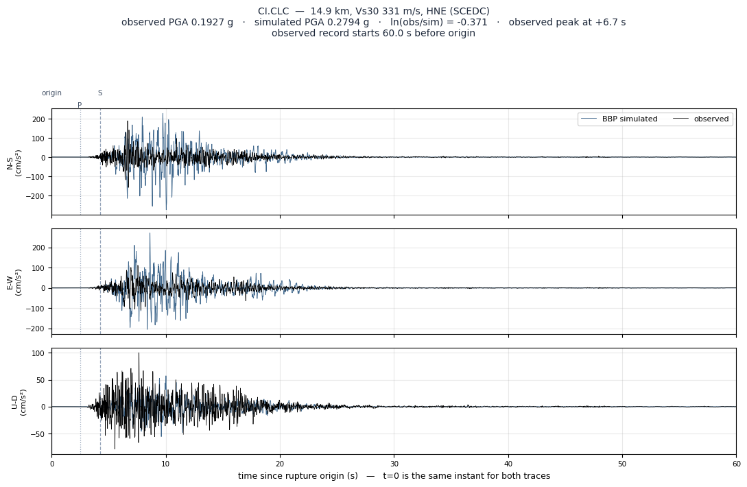 Observed versus simulated acceleration at CI.CLC