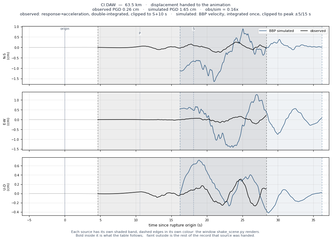 Displacement record at CI.DAW