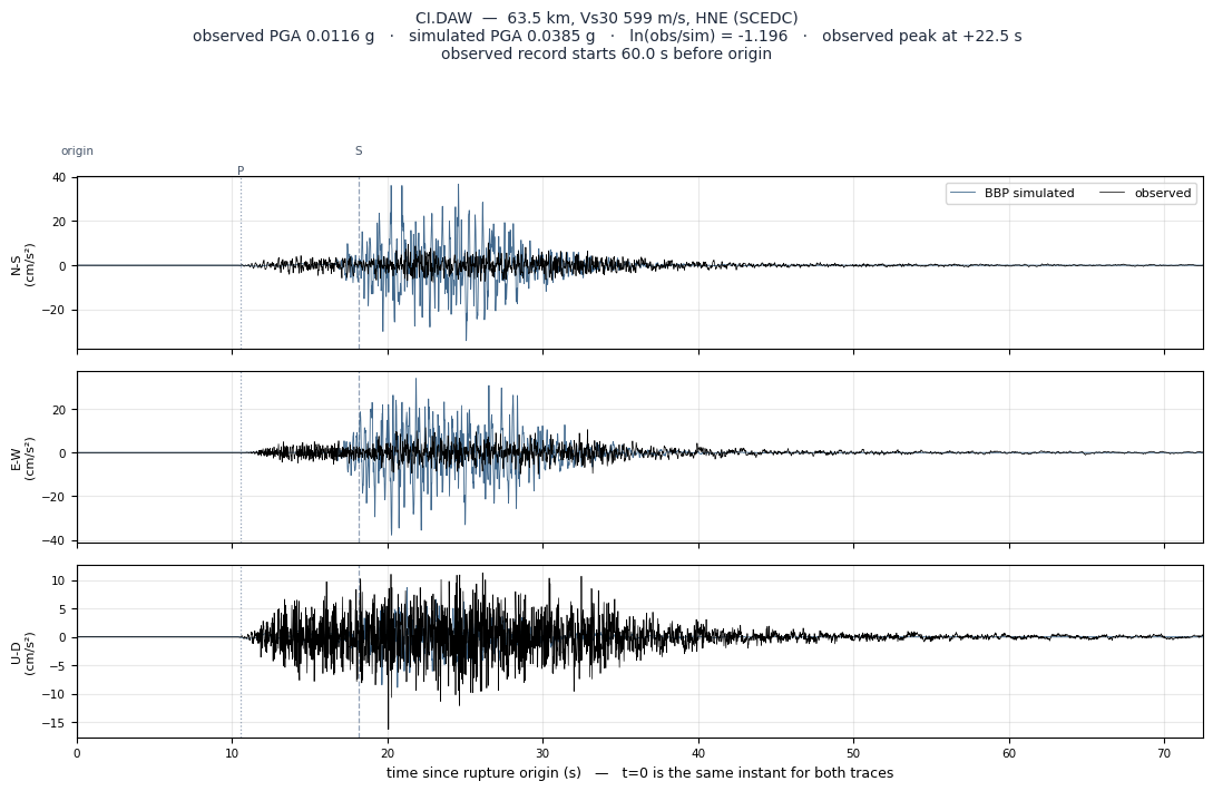 Observed versus simulated acceleration at CI.DAW