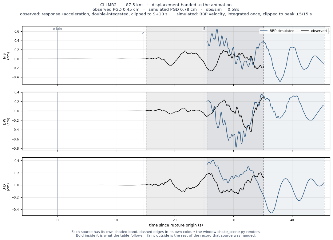 Displacement record at CI.LMR2