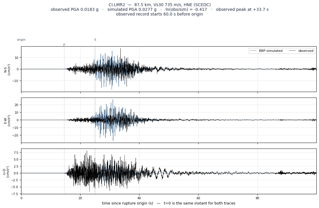 Observed versus simulated acceleration at CI.LMR2