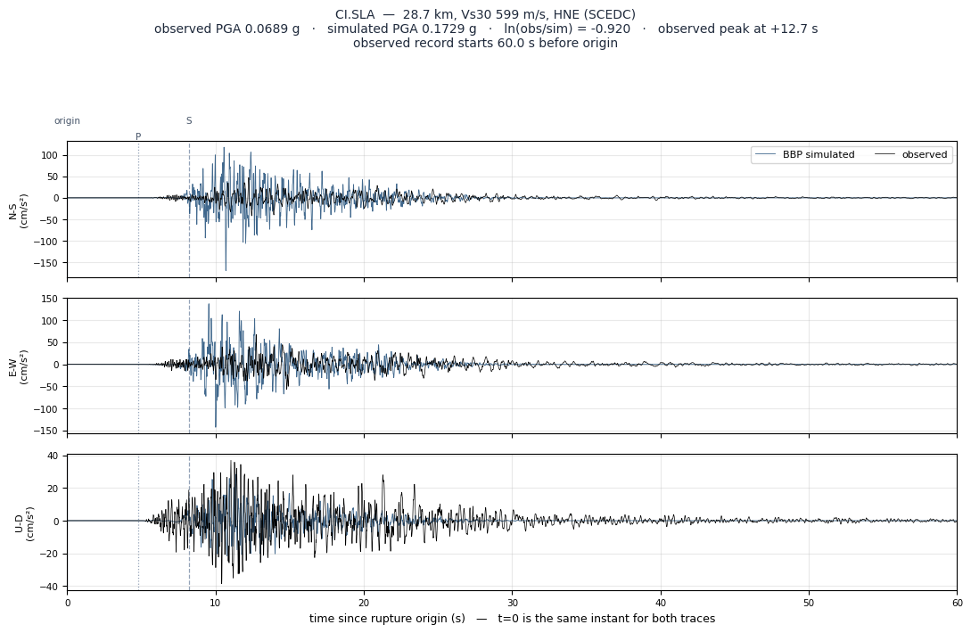 Observed versus simulated acceleration at CI.SLA