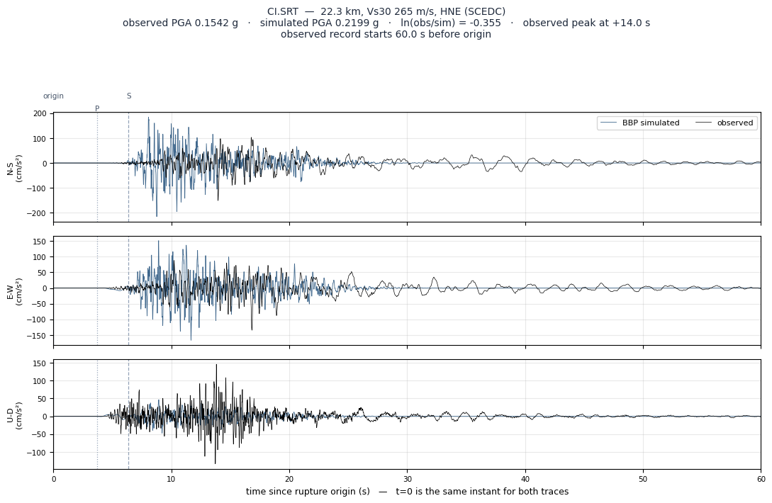 Observed versus simulated acceleration at CI.SRT