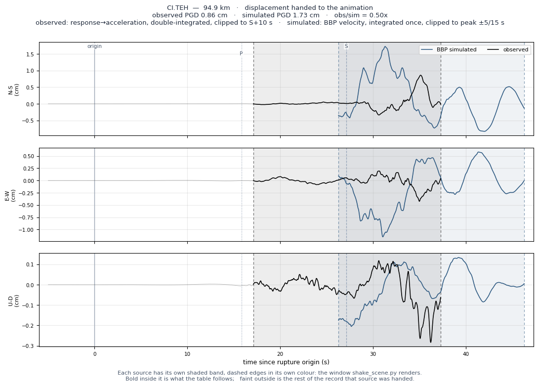 Displacement record at CI.TEH