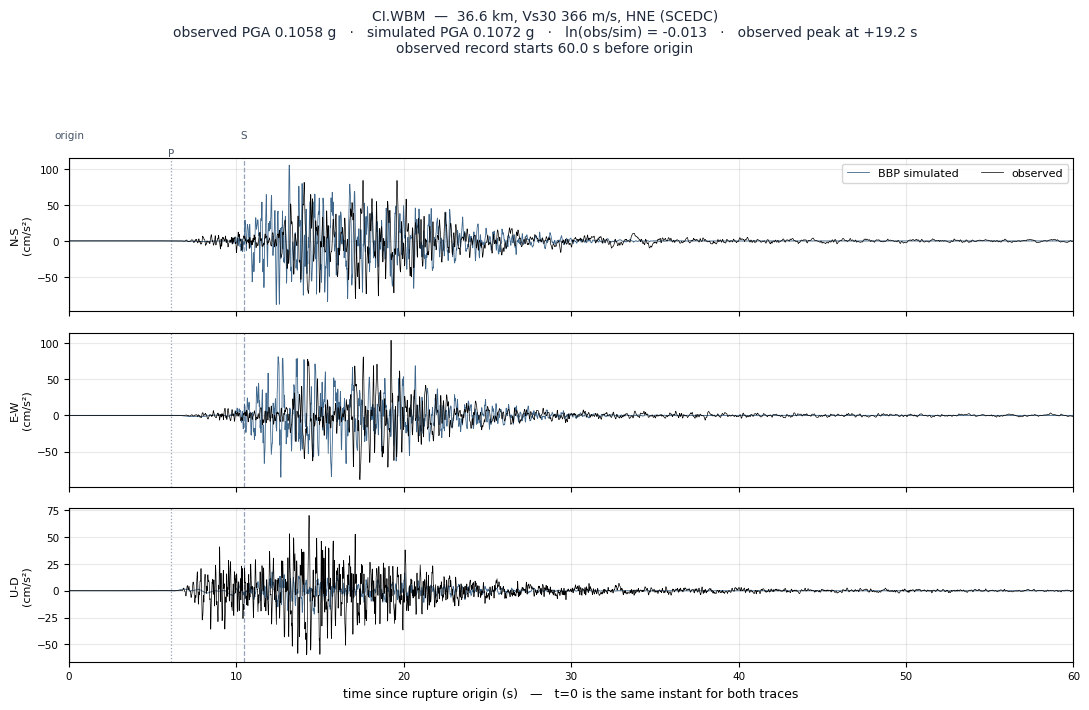 Observed versus simulated acceleration at CI.WBM