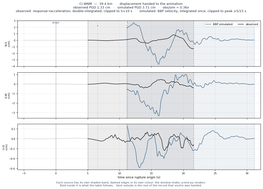 Displacement record at CI.WNM