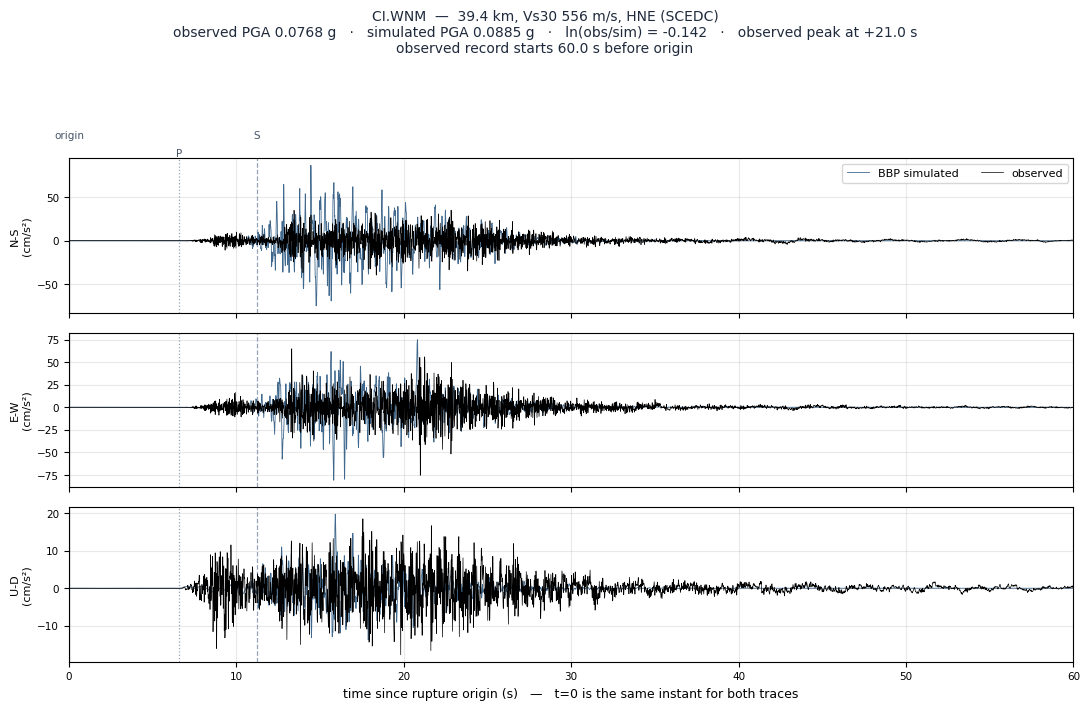 Observed versus simulated acceleration at CI.WNM