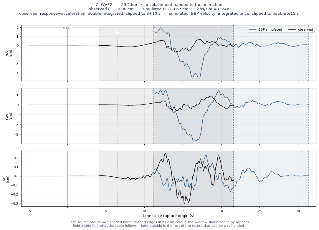 Displacement record at CI.WVP2