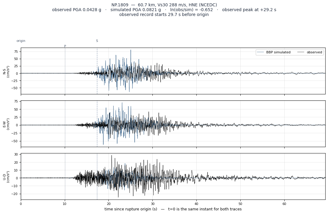 Observed versus simulated acceleration at NP.1809