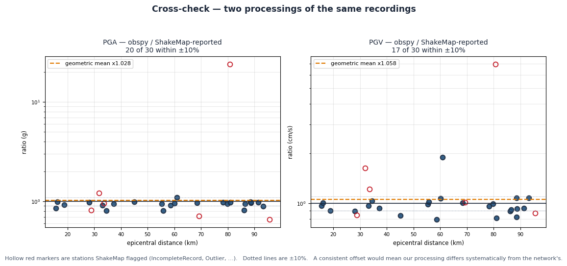 Observed amplitude cross-check versus distance