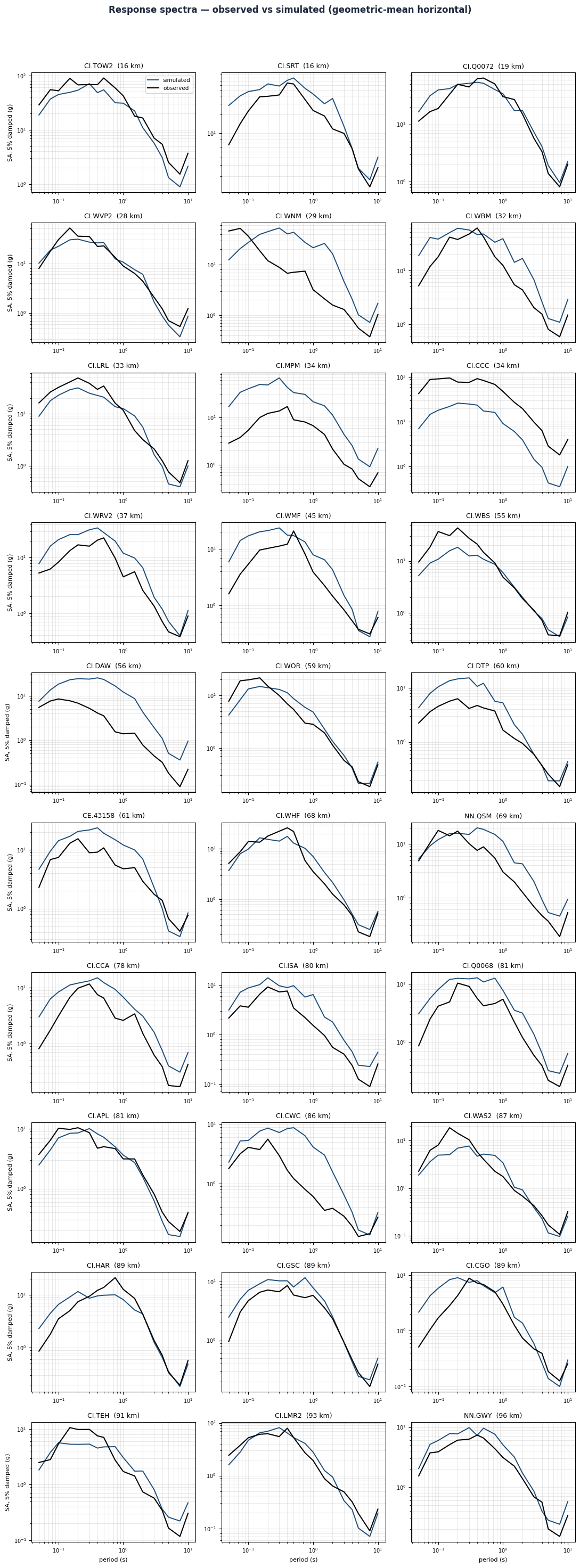 Response spectra for every station