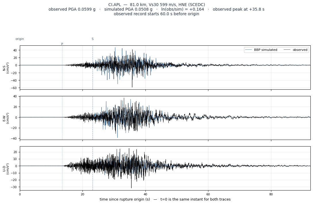 Observed versus simulated acceleration at CI.APL