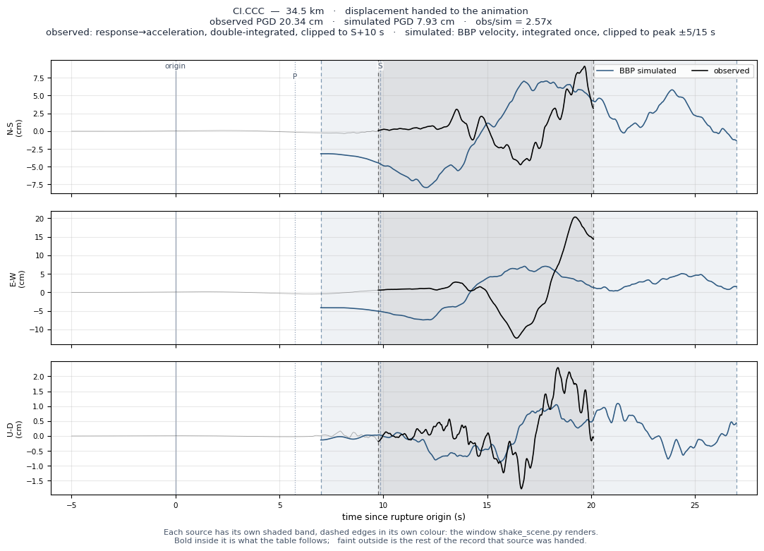 Displacement record at CI.CCC