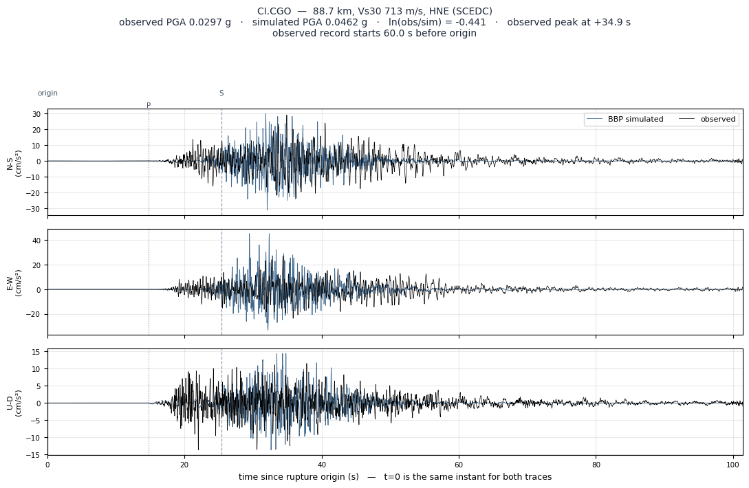 Observed versus simulated acceleration at CI.CGO