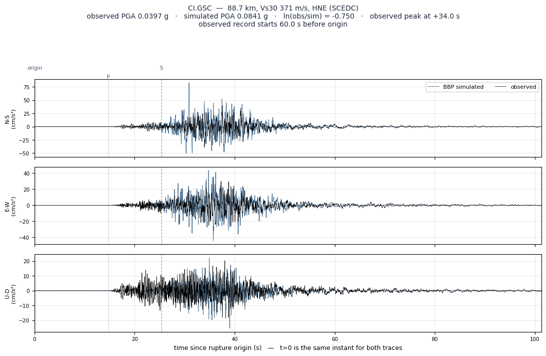 Observed versus simulated acceleration at CI.GSC