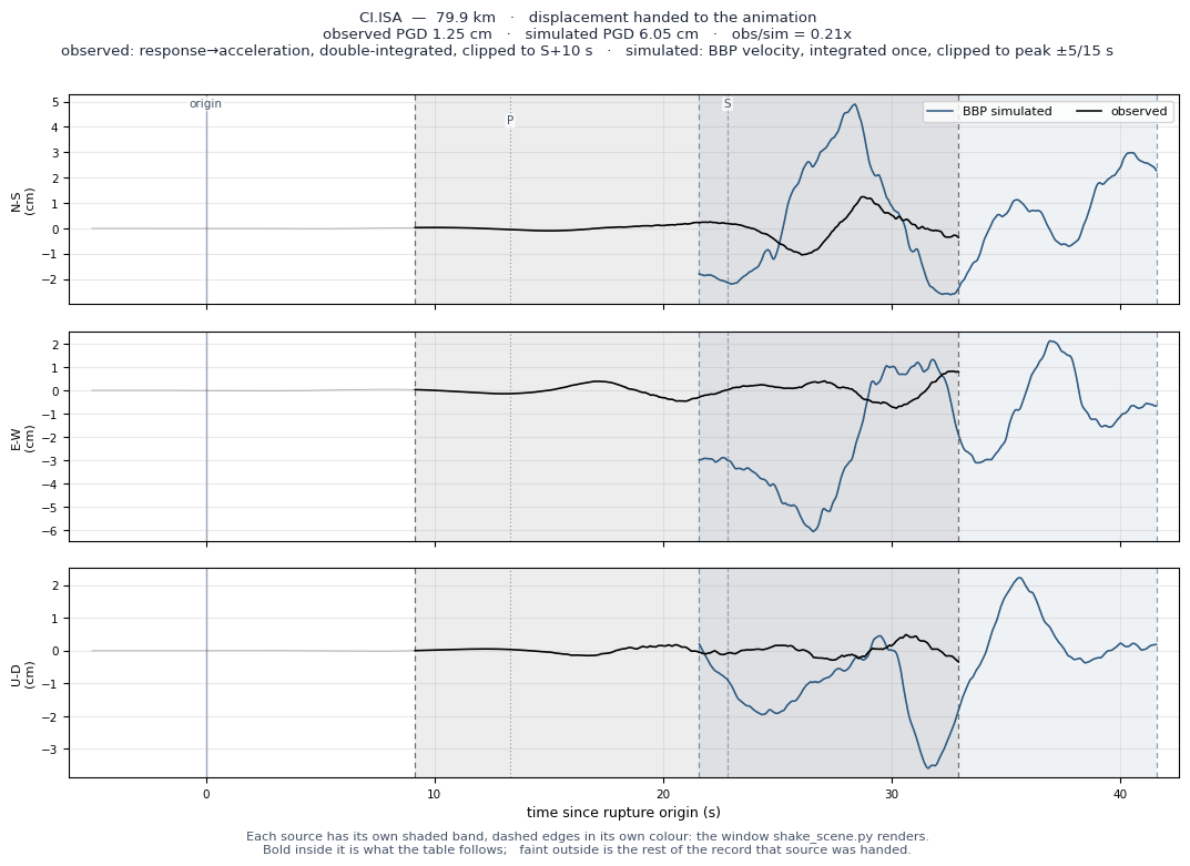 Displacement record at CI.ISA