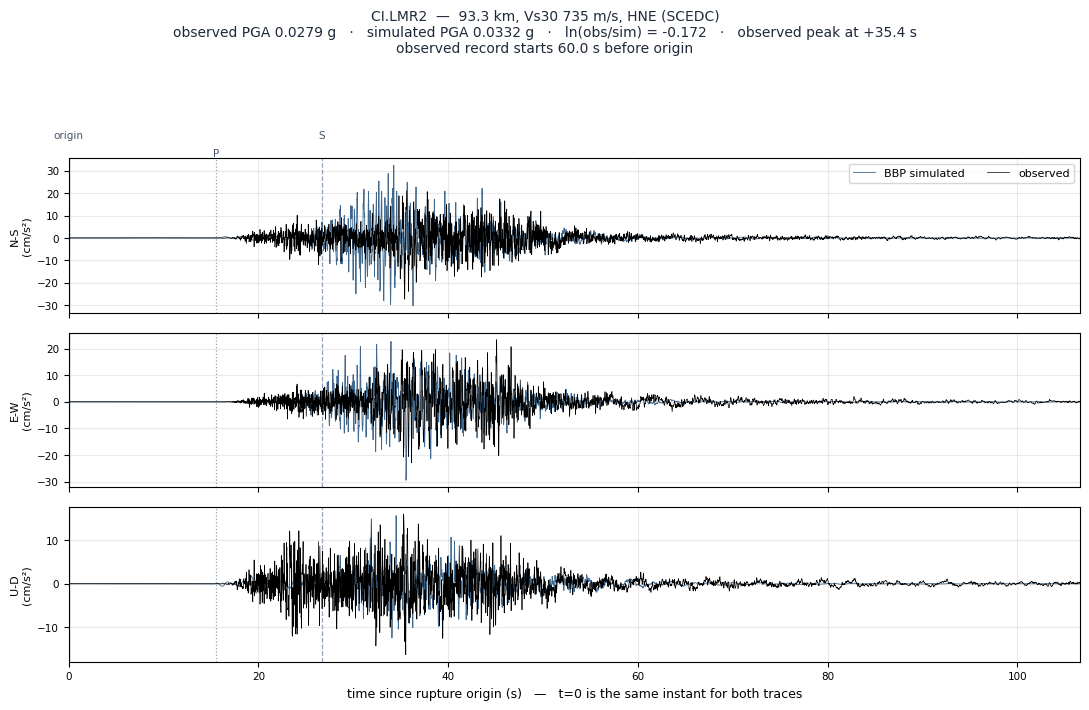 Observed versus simulated acceleration at CI.LMR2