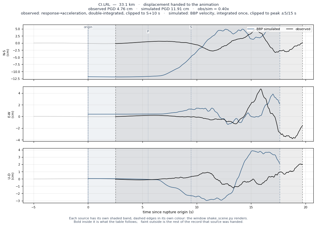 Displacement record at CI.LRL
