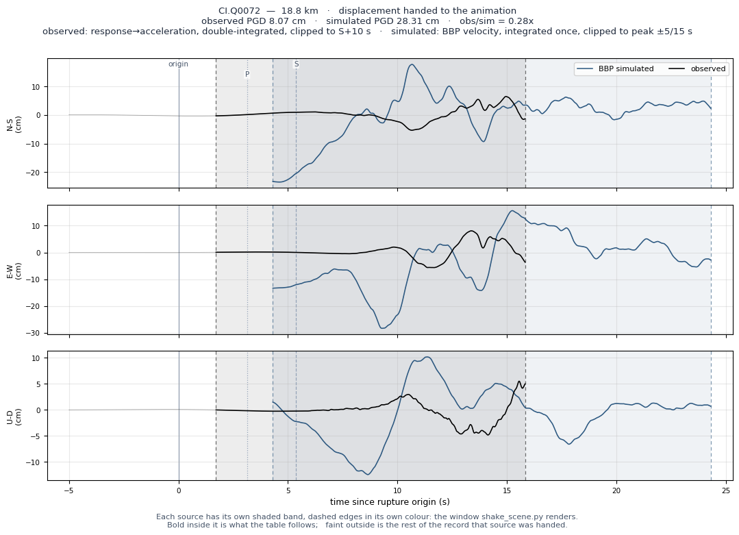Displacement record at CI.Q0072
