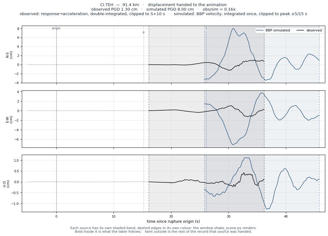 Displacement record at CI.TEH
