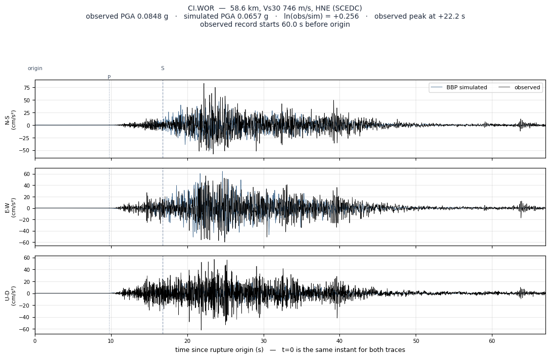 Observed versus simulated acceleration at CI.WOR