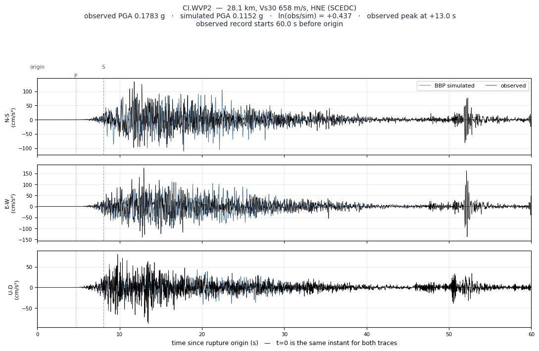 Observed versus simulated acceleration at CI.WVP2