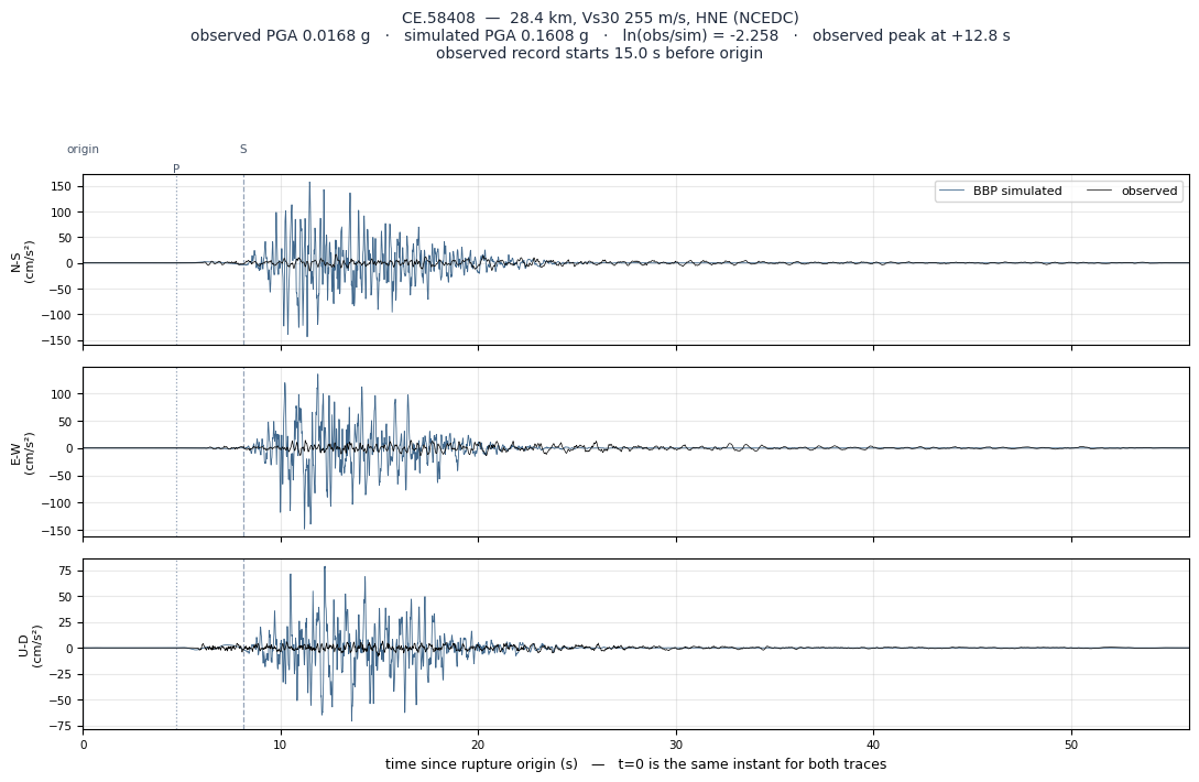 Observed versus simulated acceleration at CE.58408