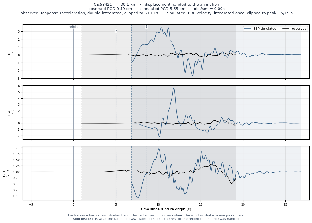 Displacement record at CE.58421