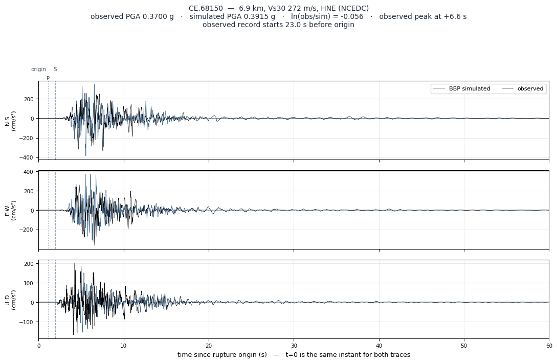 Observed versus simulated acceleration at CE.68150