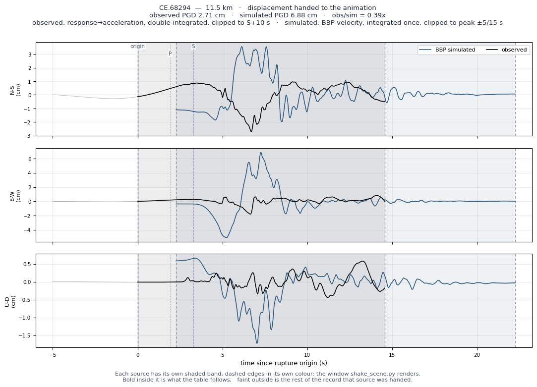 Displacement record at CE.68294