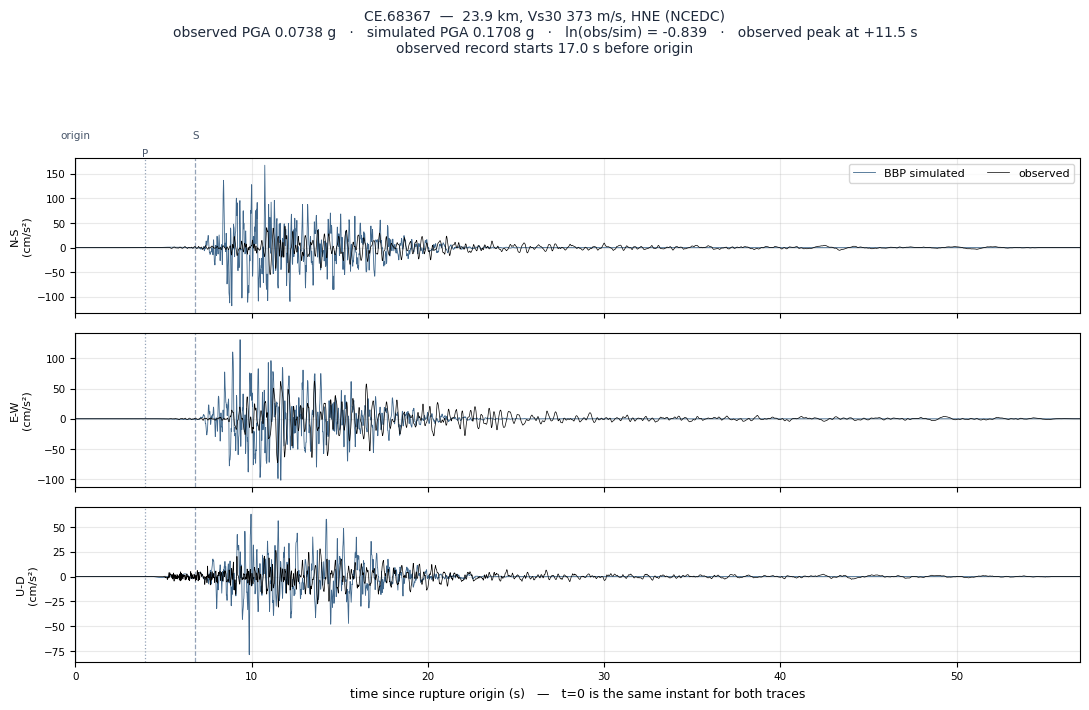 Observed versus simulated acceleration at CE.68367