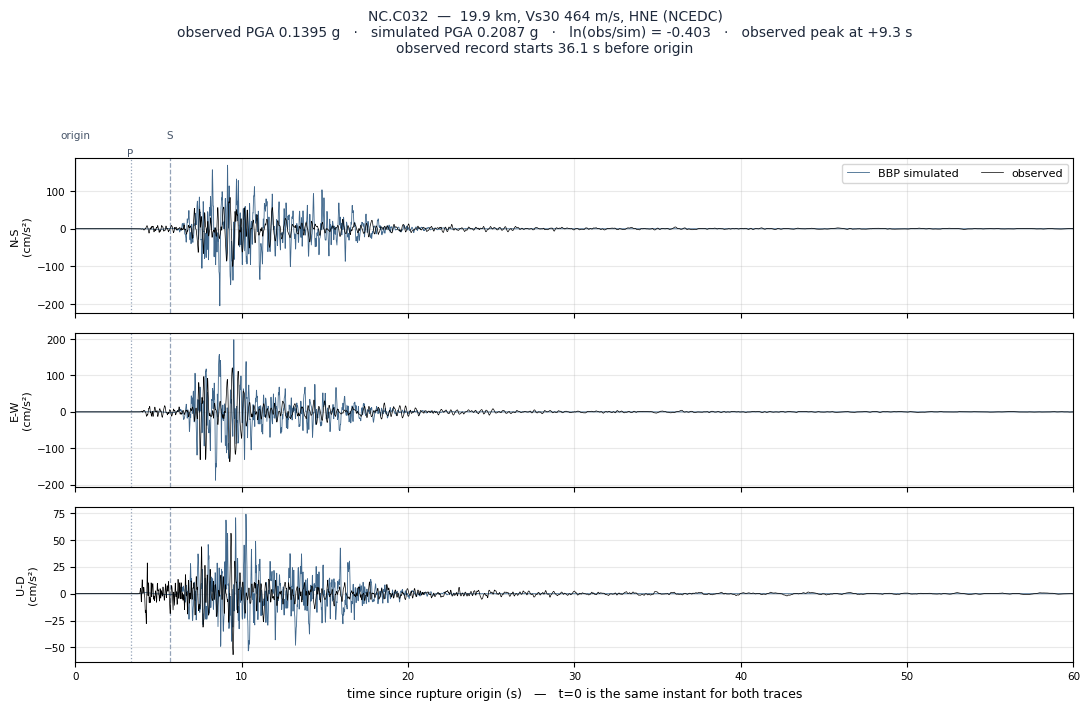 Observed versus simulated acceleration at NC.C032