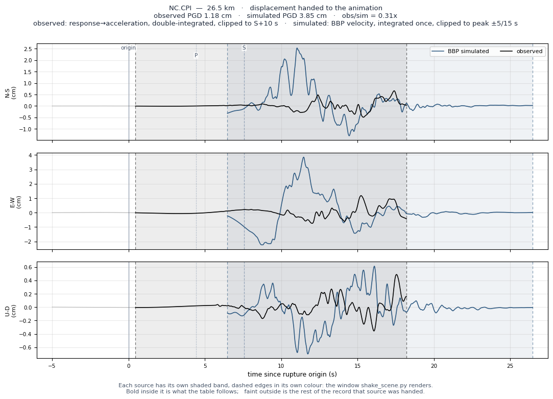 Displacement record at NC.CPI