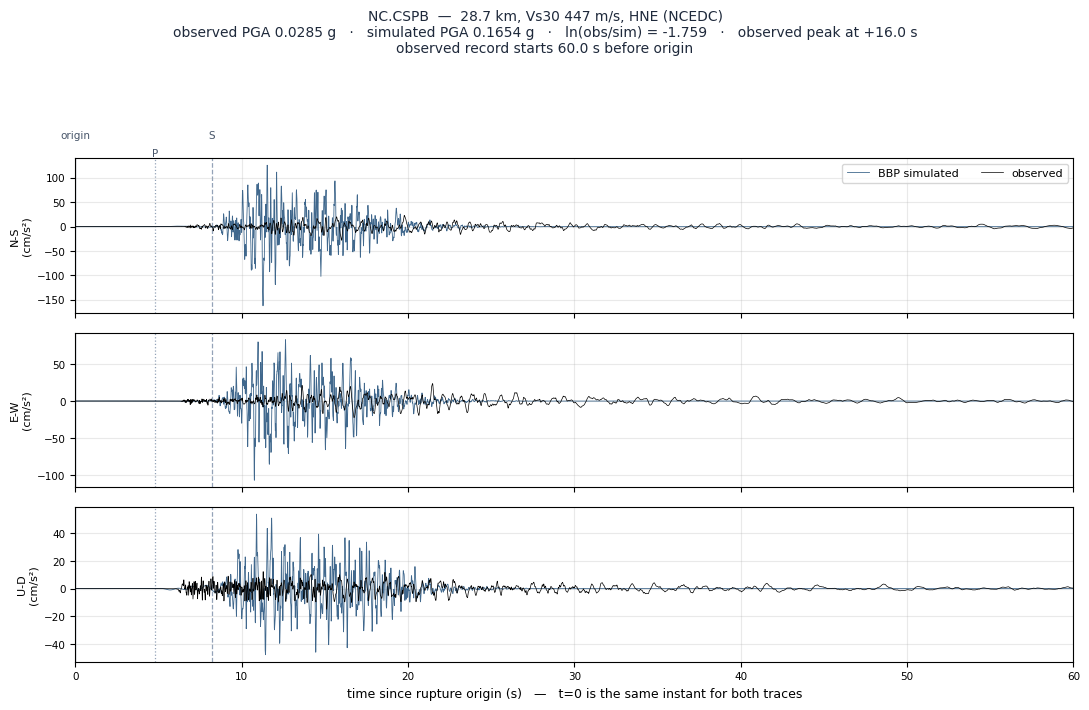 Observed versus simulated acceleration at NC.CSPB